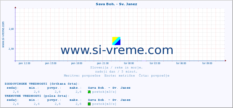 POVPREČJE :: Sava Boh. - Sv. Janez :: temperatura | pretok | višina :: zadnji dan / 5 minut.