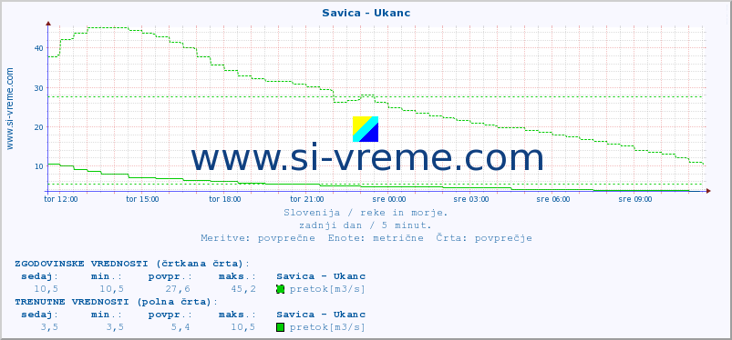 POVPREČJE :: Savica - Ukanc :: temperatura | pretok | višina :: zadnji dan / 5 minut.