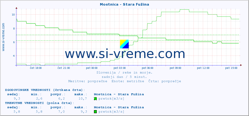 POVPREČJE :: Mostnica - Stara Fužina :: temperatura | pretok | višina :: zadnji dan / 5 minut.