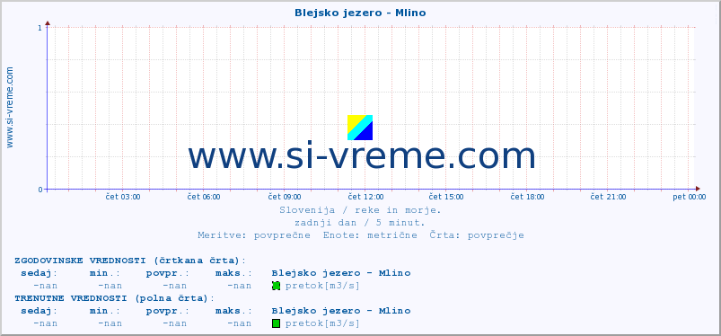 POVPREČJE :: Blejsko jezero - Mlino :: temperatura | pretok | višina :: zadnji dan / 5 minut.