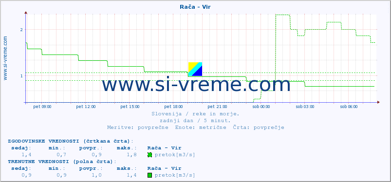 POVPREČJE :: Rača - Vir :: temperatura | pretok | višina :: zadnji dan / 5 minut.