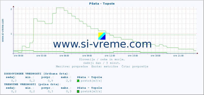 POVPREČJE :: Pšata - Topole :: temperatura | pretok | višina :: zadnji dan / 5 minut.