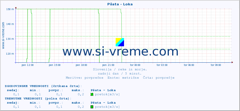 POVPREČJE :: Pšata - Loka :: temperatura | pretok | višina :: zadnji dan / 5 minut.