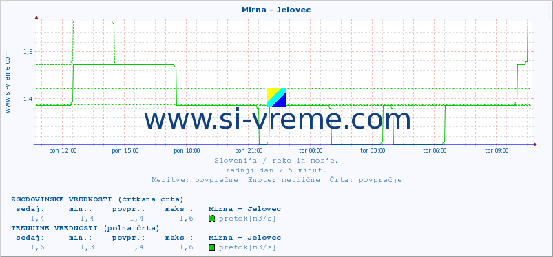 POVPREČJE :: Mirna - Jelovec :: temperatura | pretok | višina :: zadnji dan / 5 minut.