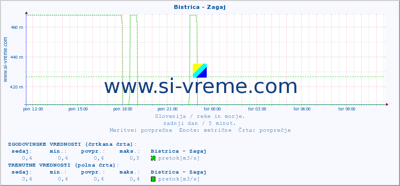 POVPREČJE :: Bistrica - Zagaj :: temperatura | pretok | višina :: zadnji dan / 5 minut.