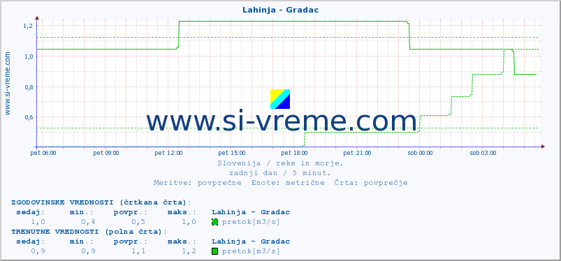 POVPREČJE :: Lahinja - Gradac :: temperatura | pretok | višina :: zadnji dan / 5 minut.