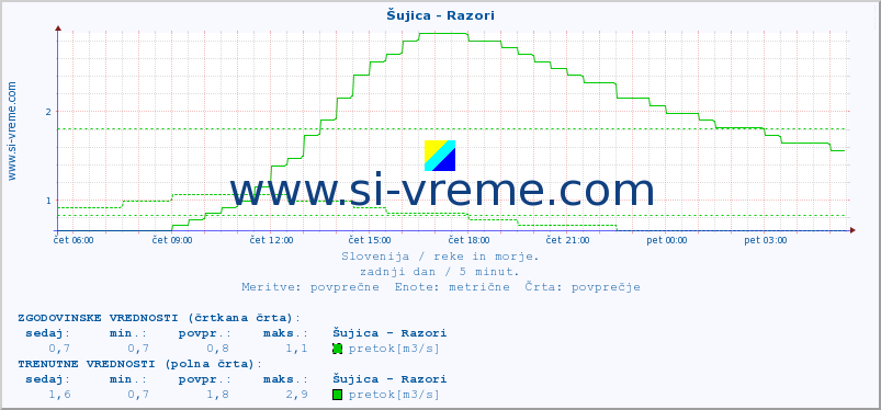 POVPREČJE :: Šujica - Razori :: temperatura | pretok | višina :: zadnji dan / 5 minut.