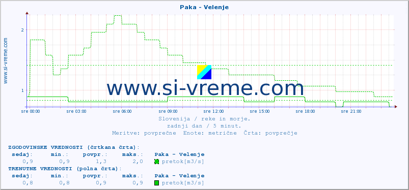 POVPREČJE :: Paka - Velenje :: temperatura | pretok | višina :: zadnji dan / 5 minut.