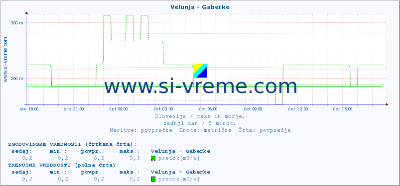 POVPREČJE :: Velunja - Gaberke :: temperatura | pretok | višina :: zadnji dan / 5 minut.