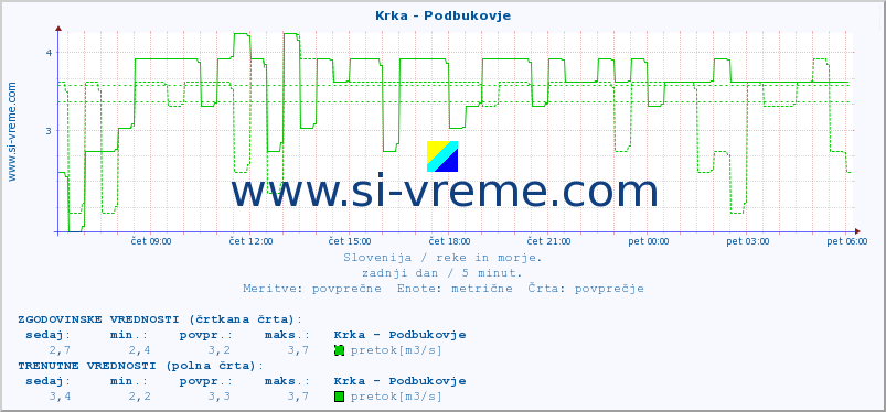 POVPREČJE :: Krka - Podbukovje :: temperatura | pretok | višina :: zadnji dan / 5 minut.