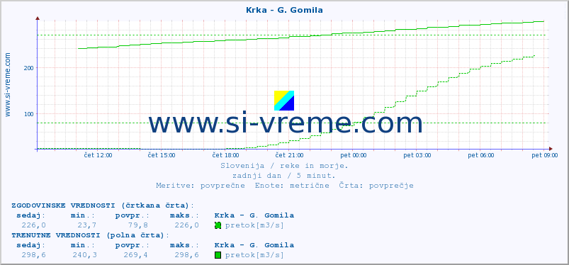 POVPREČJE :: Krka - G. Gomila :: temperatura | pretok | višina :: zadnji dan / 5 minut.