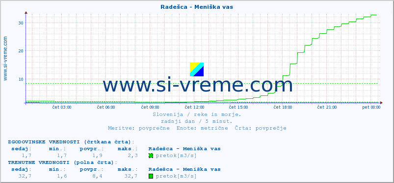 POVPREČJE :: Radešca - Meniška vas :: temperatura | pretok | višina :: zadnji dan / 5 minut.