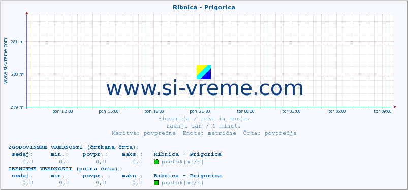 POVPREČJE :: Ribnica - Prigorica :: temperatura | pretok | višina :: zadnji dan / 5 minut.