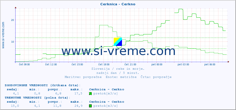 POVPREČJE :: Cerknica - Cerkno :: temperatura | pretok | višina :: zadnji dan / 5 minut.