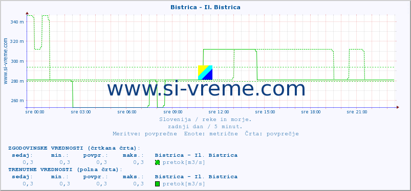 POVPREČJE :: Bistrica - Il. Bistrica :: temperatura | pretok | višina :: zadnji dan / 5 minut.