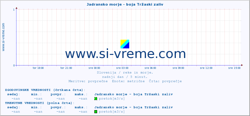 POVPREČJE :: Jadransko morje - boja Tržaski zaliv :: temperatura | pretok | višina :: zadnji dan / 5 minut.