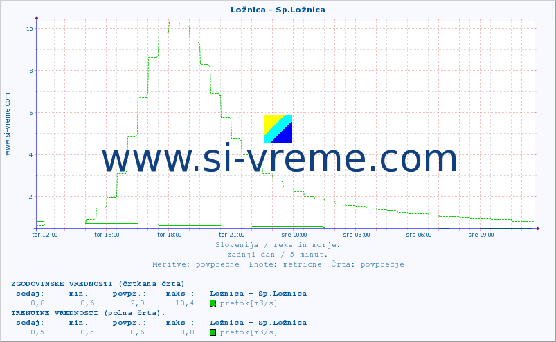 POVPREČJE :: Ložnica - Sp.Ložnica :: temperatura | pretok | višina :: zadnji dan / 5 minut.
