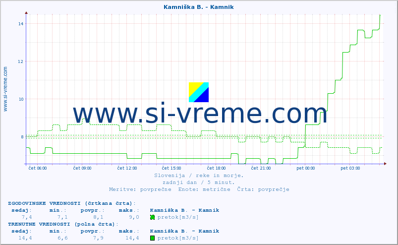 POVPREČJE :: Kamniška B. - Kamnik :: temperatura | pretok | višina :: zadnji dan / 5 minut.