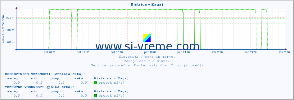 POVPREČJE :: Bistrica - Zagaj :: temperatura | pretok | višina :: zadnji dan / 5 minut.