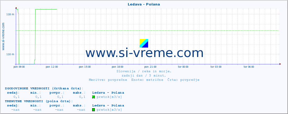 POVPREČJE :: Ledava - Polana :: temperatura | pretok | višina :: zadnji dan / 5 minut.