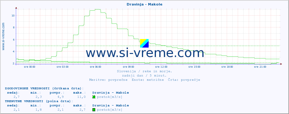 POVPREČJE :: Dravinja - Makole :: temperatura | pretok | višina :: zadnji dan / 5 minut.