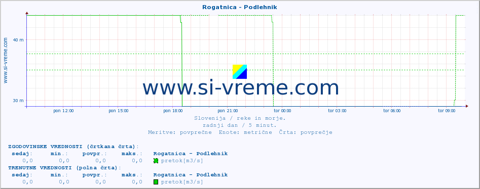 POVPREČJE :: Rogatnica - Podlehnik :: temperatura | pretok | višina :: zadnji dan / 5 minut.