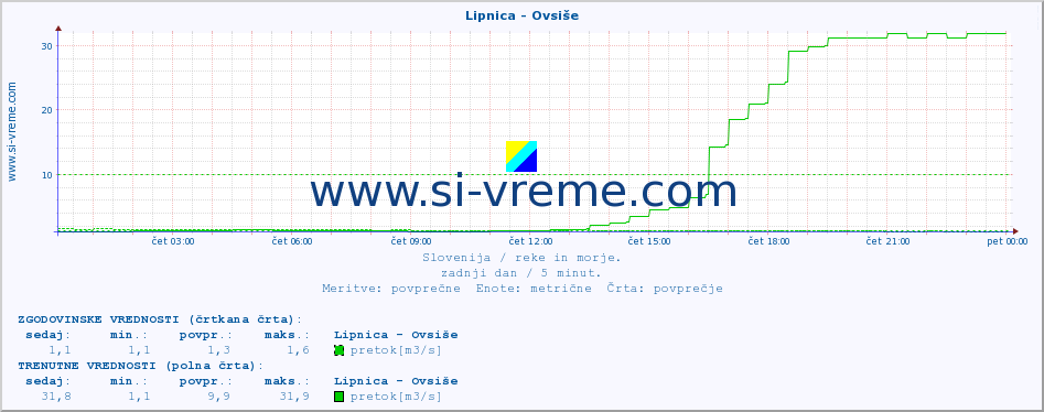 POVPREČJE :: Lipnica - Ovsiše :: temperatura | pretok | višina :: zadnji dan / 5 minut.