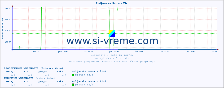 POVPREČJE :: Poljanska Sora - Žiri :: temperatura | pretok | višina :: zadnji dan / 5 minut.