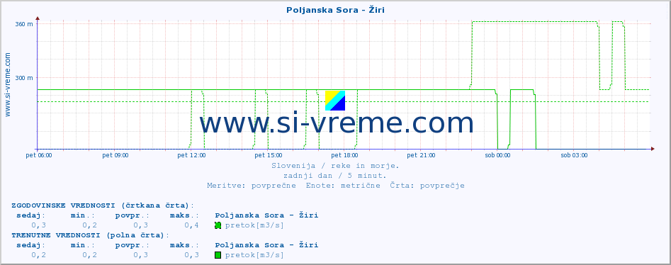 POVPREČJE :: Poljanska Sora - Žiri :: temperatura | pretok | višina :: zadnji dan / 5 minut.