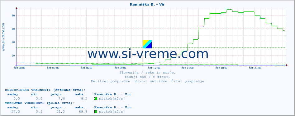 POVPREČJE :: Kamniška B. - Vir :: temperatura | pretok | višina :: zadnji dan / 5 minut.