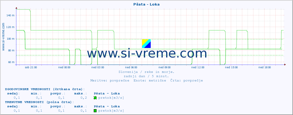 POVPREČJE :: Pšata - Loka :: temperatura | pretok | višina :: zadnji dan / 5 minut.