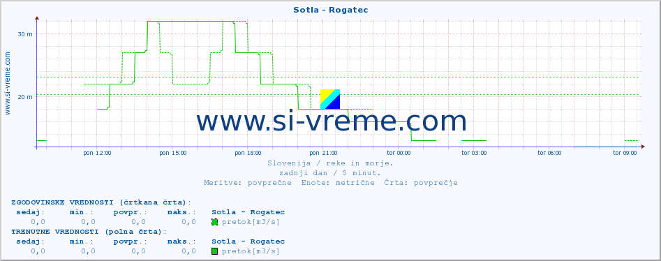 POVPREČJE :: Sotla - Rogatec :: temperatura | pretok | višina :: zadnji dan / 5 minut.