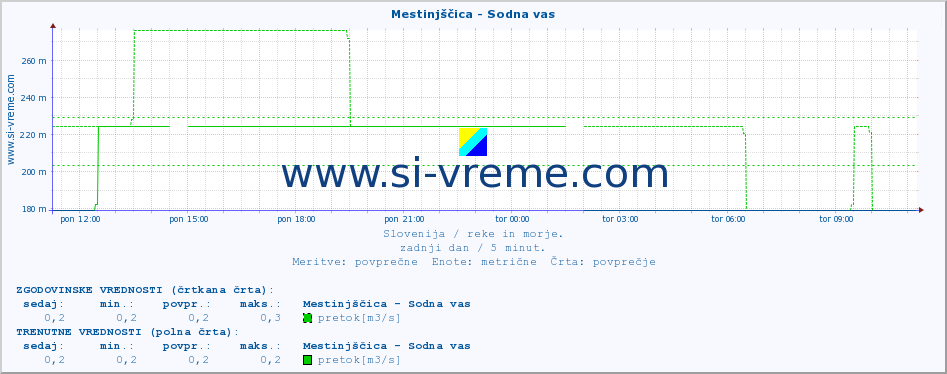 POVPREČJE :: Mestinjščica - Sodna vas :: temperatura | pretok | višina :: zadnji dan / 5 minut.