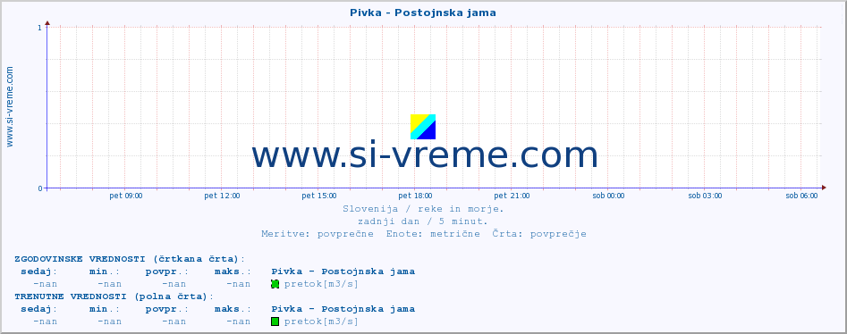 POVPREČJE :: Pivka - Postojnska jama :: temperatura | pretok | višina :: zadnji dan / 5 minut.