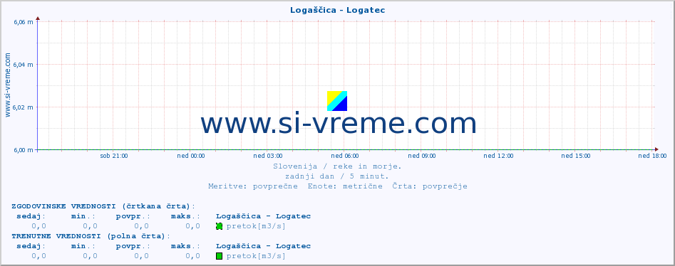 POVPREČJE :: Logaščica - Logatec :: temperatura | pretok | višina :: zadnji dan / 5 minut.