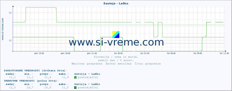 POVPREČJE :: Savinja - Laško :: temperatura | pretok | višina :: zadnji dan / 5 minut.