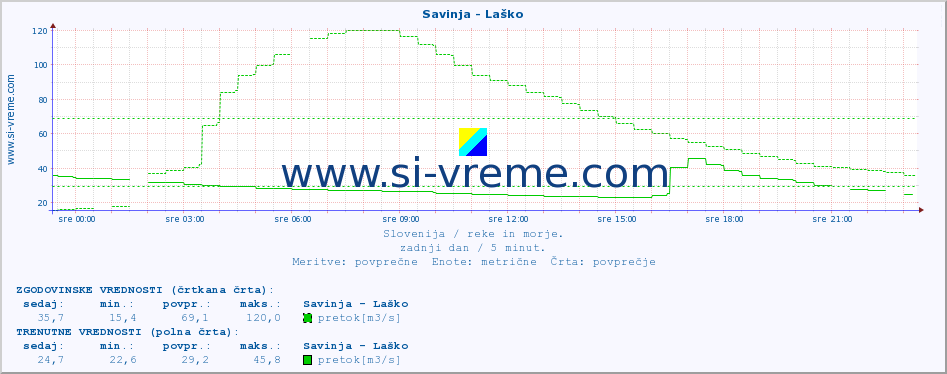 POVPREČJE :: Savinja - Laško :: temperatura | pretok | višina :: zadnji dan / 5 minut.