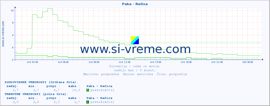 POVPREČJE :: Paka - Rečica :: temperatura | pretok | višina :: zadnji dan / 5 minut.