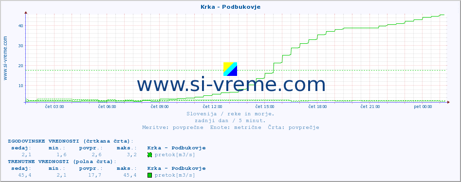 POVPREČJE :: Krka - Podbukovje :: temperatura | pretok | višina :: zadnji dan / 5 minut.