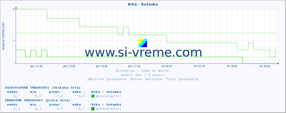 POVPREČJE :: Krka - Soteska :: temperatura | pretok | višina :: zadnji dan / 5 minut.