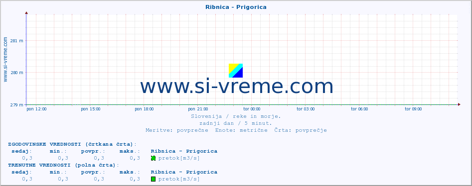 POVPREČJE :: Ribnica - Prigorica :: temperatura | pretok | višina :: zadnji dan / 5 minut.