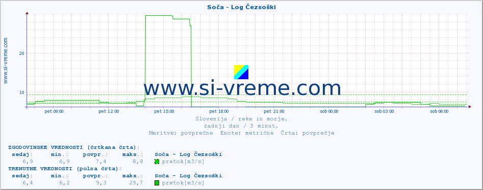 POVPREČJE :: Soča - Log Čezsoški :: temperatura | pretok | višina :: zadnji dan / 5 minut.