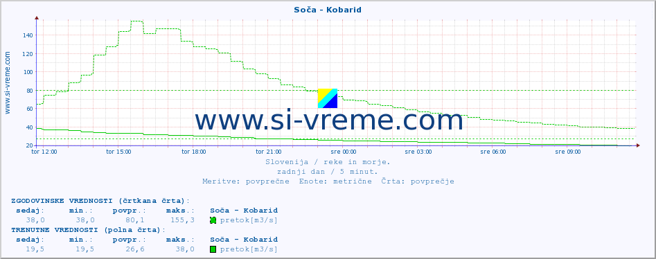 POVPREČJE :: Soča - Kobarid :: temperatura | pretok | višina :: zadnji dan / 5 minut.