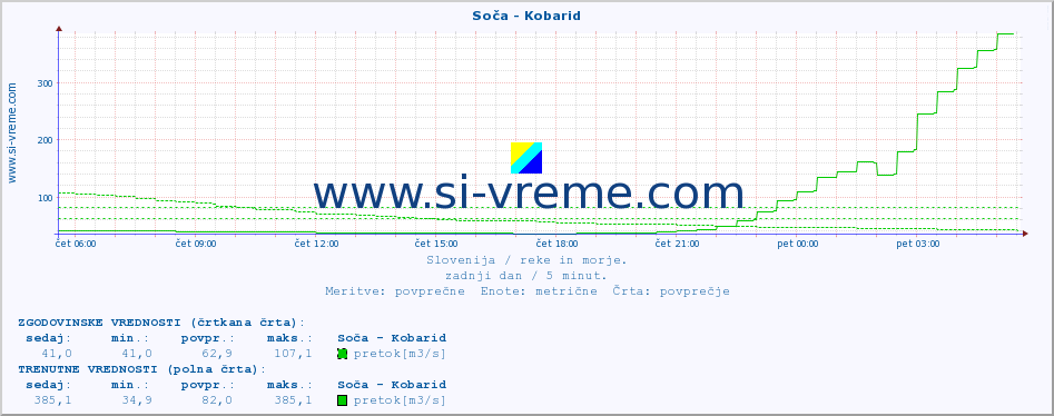 POVPREČJE :: Soča - Kobarid :: temperatura | pretok | višina :: zadnji dan / 5 minut.