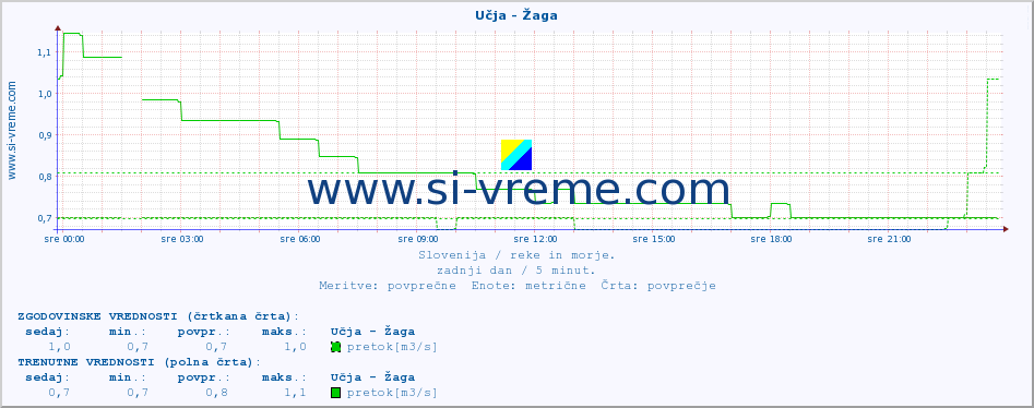 POVPREČJE :: Učja - Žaga :: temperatura | pretok | višina :: zadnji dan / 5 minut.