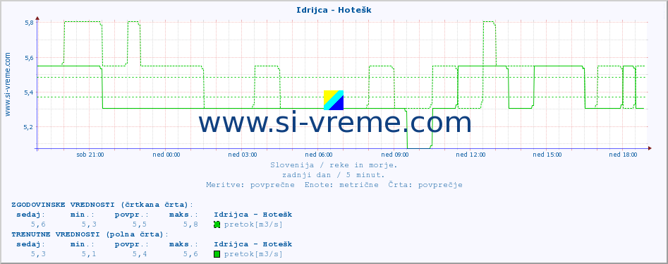 POVPREČJE :: Idrijca - Hotešk :: temperatura | pretok | višina :: zadnji dan / 5 minut.