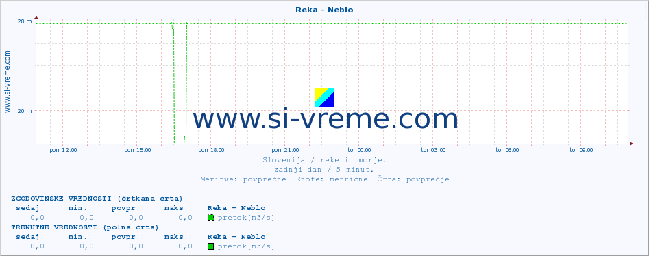 POVPREČJE :: Reka - Neblo :: temperatura | pretok | višina :: zadnji dan / 5 minut.