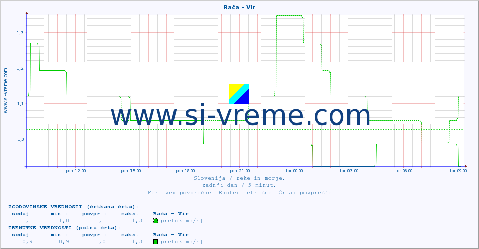 POVPREČJE :: Rača - Vir :: temperatura | pretok | višina :: zadnji dan / 5 minut.