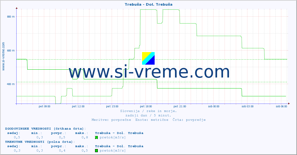 POVPREČJE :: Trebuša - Dol. Trebuša :: temperatura | pretok | višina :: zadnji dan / 5 minut.