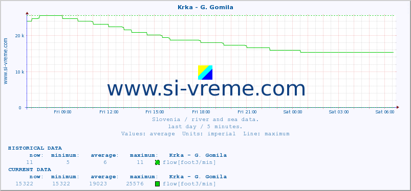  :: Krka - G. Gomila :: temperature | flow | height :: last day / 5 minutes.